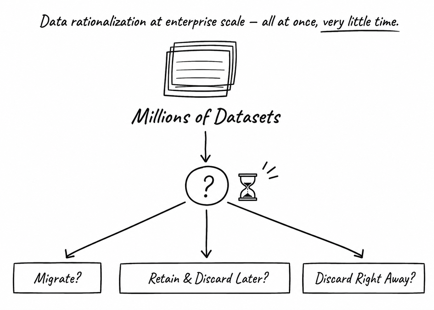 A pencil-sketch diagram: well over a million datasets branching into three questions &mdash; Migrate? Retain & Discard Later? Discard Right Away?