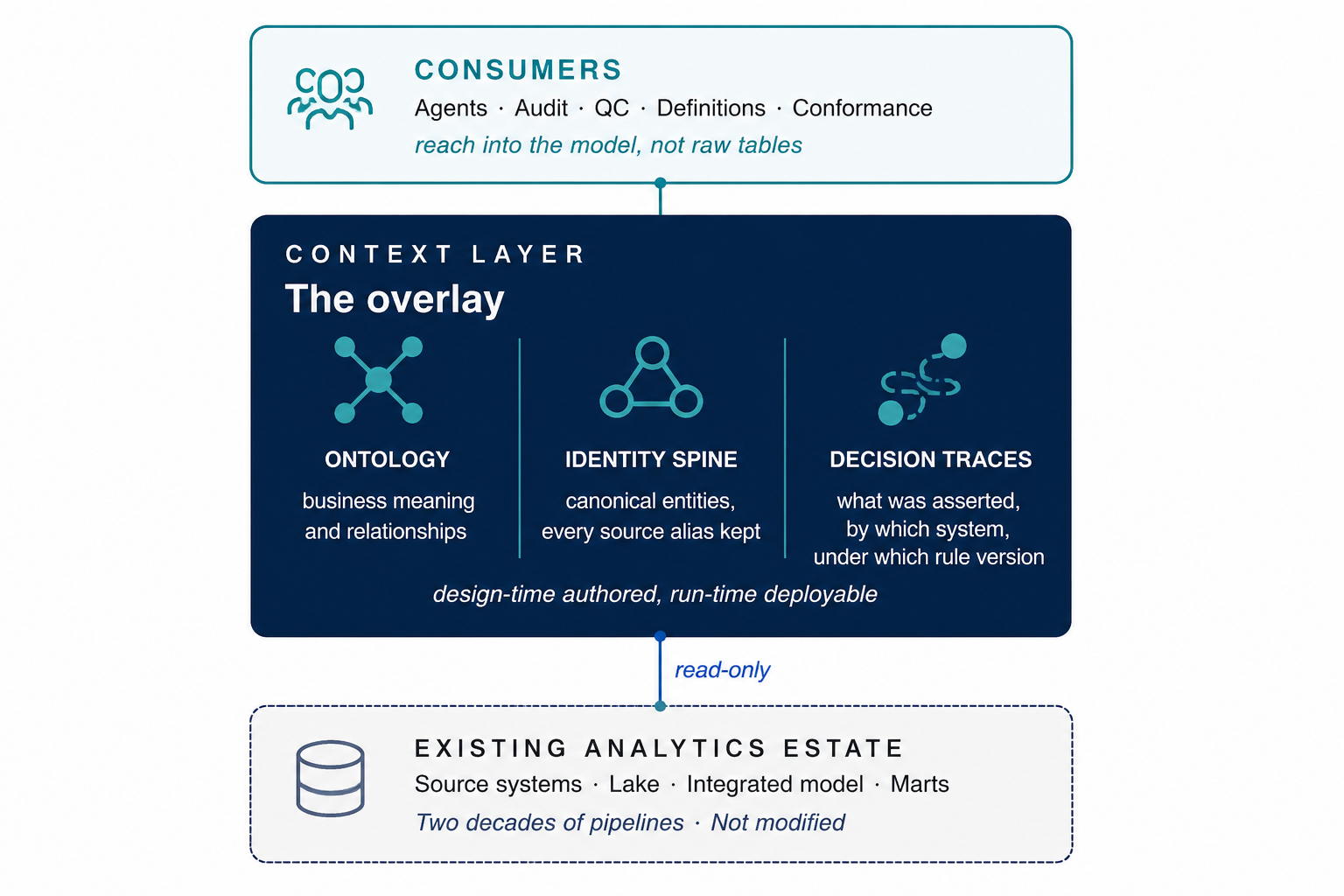 Enterprise Context Layer overlay pattern illustration