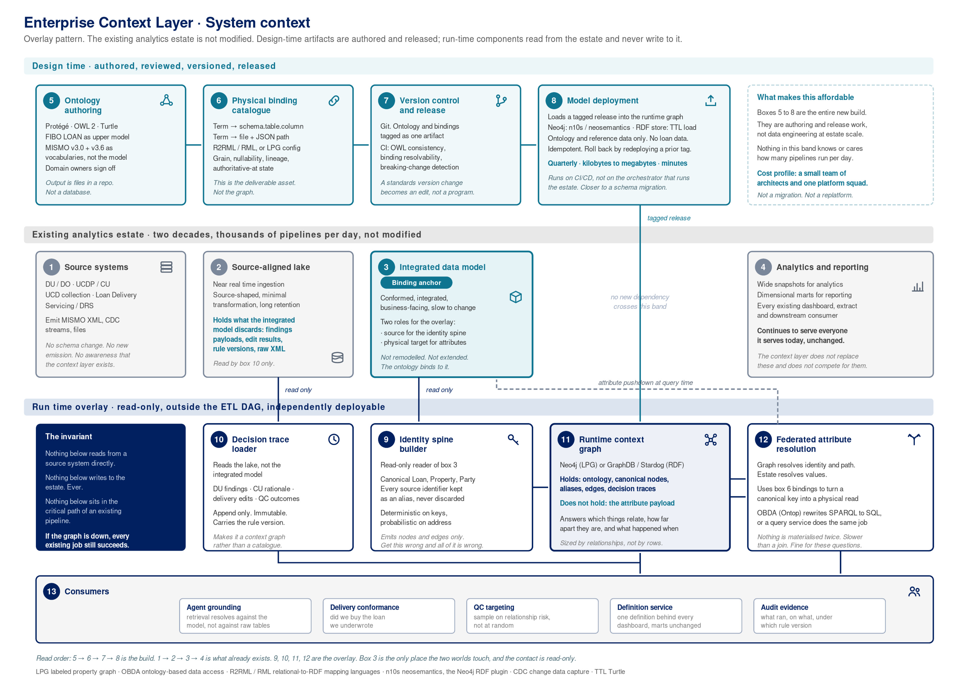 Enterprise Context Layer system diagram: four bands (design time, existing estate, run time overlay, consumers) with thirteen numbered boxes and their read-only relationships